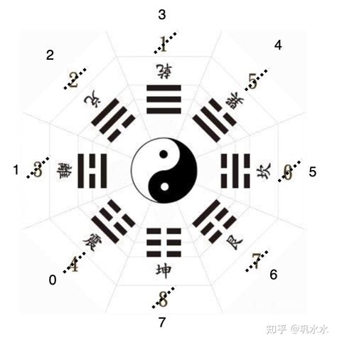 八卦代表數字|八卦中的数字探秘